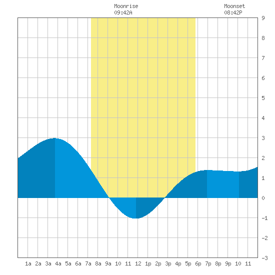 Safety Harbor tide chart for Thursday, January 2, 2025