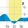Safety Harbor tide chart for Thursday, January 2, 2025