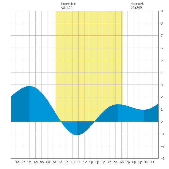 Safety Harbor tide chart for Thursday, January 30, 2025
