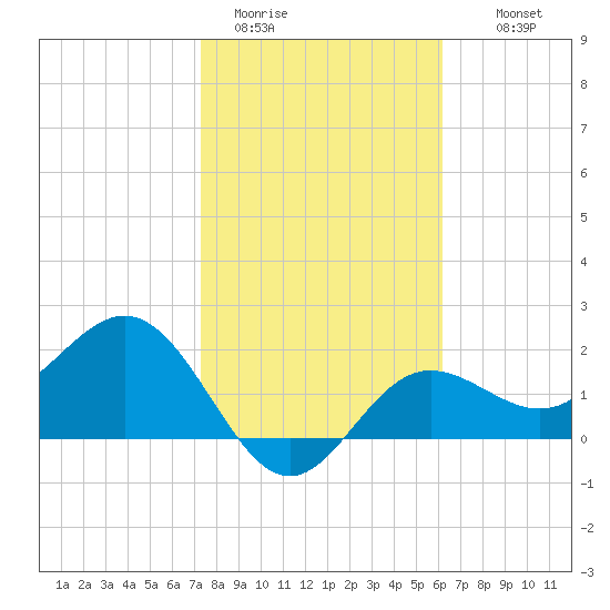 Safety Harbor tide chart for Friday, January 31, 2025