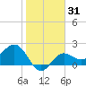 Safety Harbor tide chart for Friday, January 31, 2025
