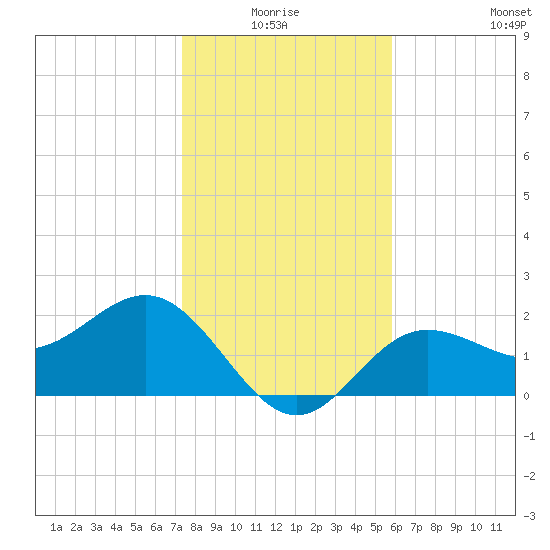 Safety Harbor tide chart for Saturday, January 4, 2025