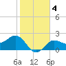 Safety Harbor tide chart for Saturday, January 4, 2025
