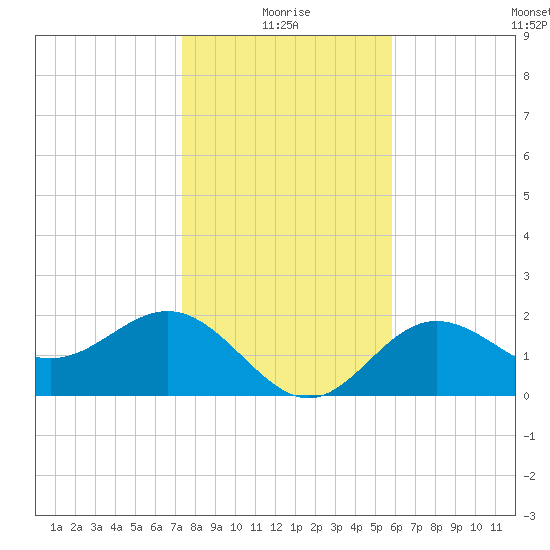 Safety Harbor tide chart for Sunday, January 5, 2025