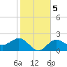 Safety Harbor tide chart for Sunday, January 5, 2025