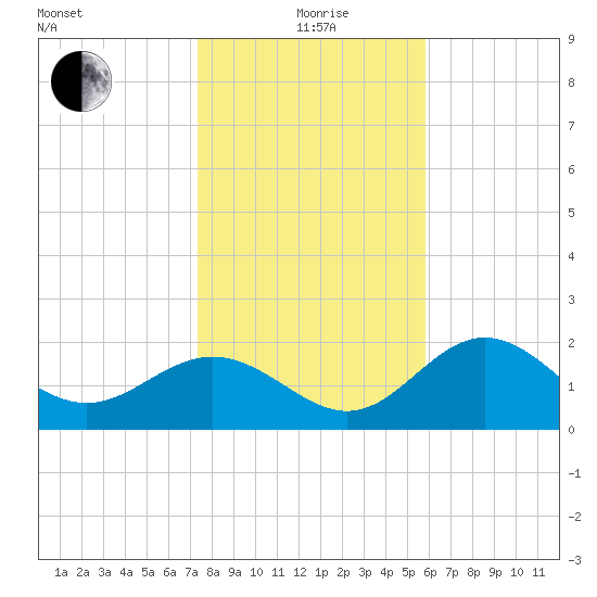 Safety Harbor tide chart for Monday, January 6, 2025