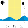 Safety Harbor tide chart for Monday, January 6, 2025
