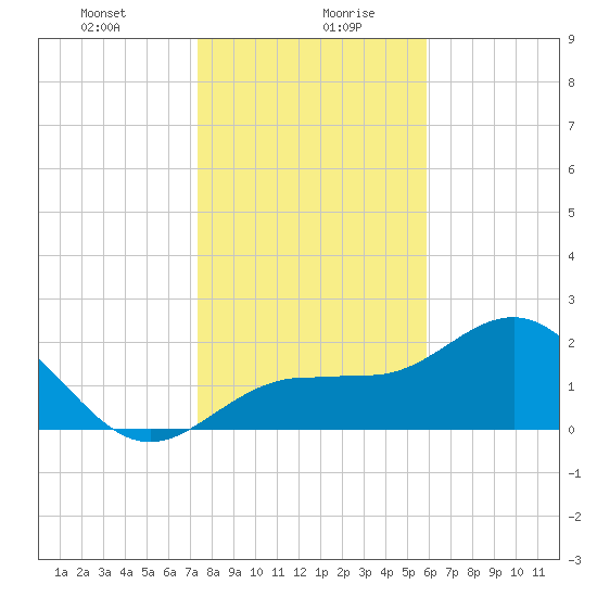 Safety Harbor tide chart for Wednesday, January 8, 2025
