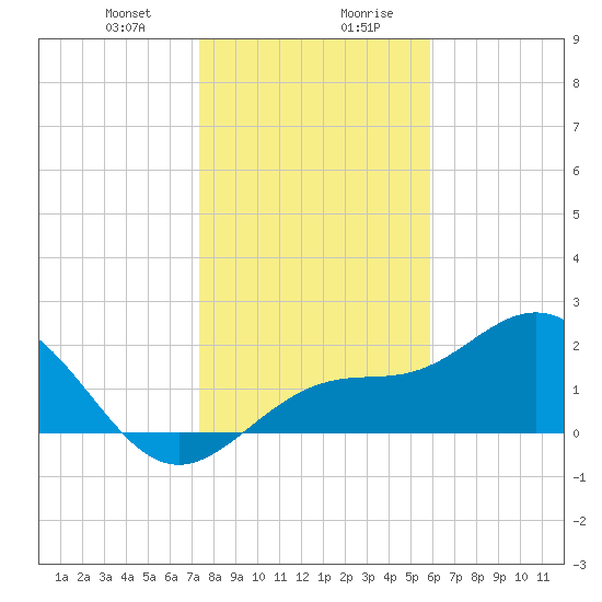 Safety Harbor tide chart for Thursday, January 9, 2025