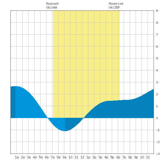 Safety Harbor tide chart for Monday, February 10, 2025