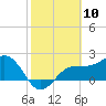 Safety Harbor tide chart for Monday, February 10, 2025