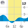 Safety Harbor tide chart for Wednesday, February 12, 2025