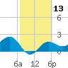 Safety Harbor tide chart for Thursday, February 13, 2025