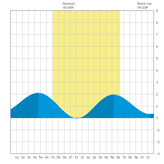 Safety Harbor tide chart for Saturday, February 15, 2025
