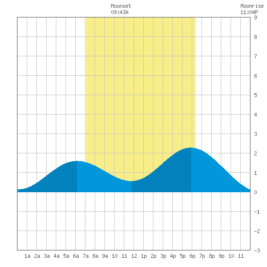 Safety Harbor tide chart for Monday, February 17, 2025