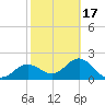 Safety Harbor tide chart for Monday, February 17, 2025