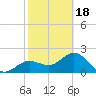 Safety Harbor tide chart for Tuesday, February 18, 2025