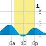 Safety Harbor tide chart for Saturday, February 1, 2025