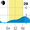 Safety Harbor tide chart for Thursday, February 20, 2025