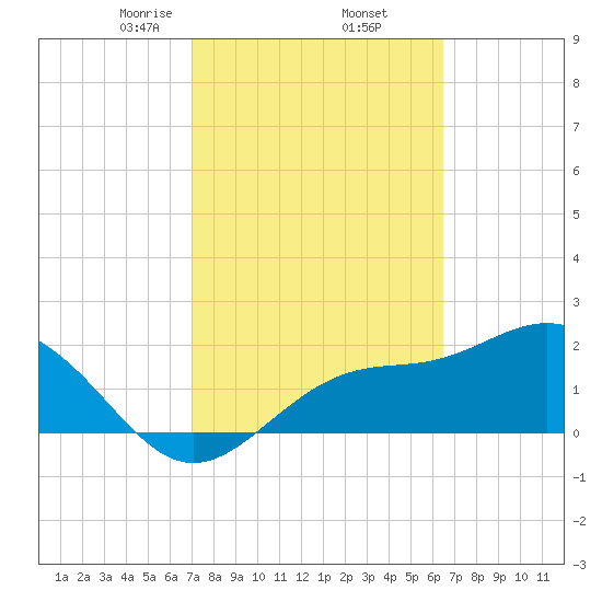 Safety Harbor tide chart for Sunday, February 23, 2025