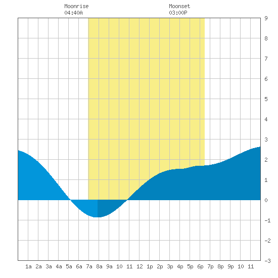 Safety Harbor tide chart for Monday, February 24, 2025