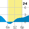 Safety Harbor tide chart for Monday, February 24, 2025