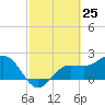 Safety Harbor tide chart for Tuesday, February 25, 2025
