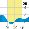 Safety Harbor tide chart for Wednesday, February 26, 2025