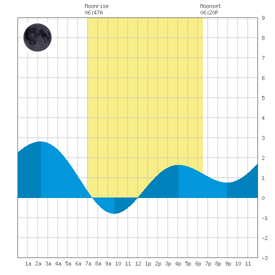 Safety Harbor tide chart for Thursday, February 27, 2025