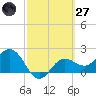 Safety Harbor tide chart for Thursday, February 27, 2025