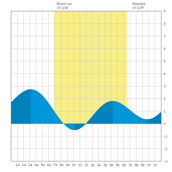 Safety Harbor tide chart for Friday, February 28, 2025