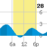 Safety Harbor tide chart for Friday, February 28, 2025