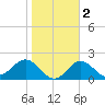 Safety Harbor tide chart for Sunday, February 2, 2025