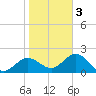Safety Harbor tide chart for Monday, February 3, 2025
