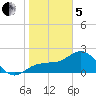 Safety Harbor tide chart for Wednesday, February 5, 2025