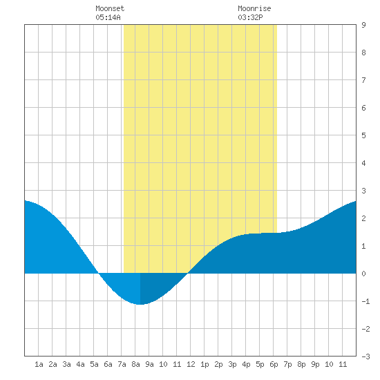 Safety Harbor tide chart for Sunday, February 9, 2025