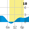 Safety Harbor tide chart for Monday, March 10, 2025