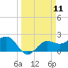 Safety Harbor tide chart for Tuesday, March 11, 2025