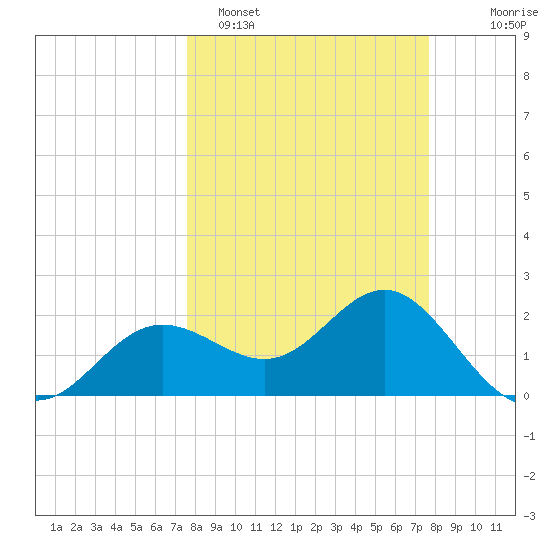 Safety Harbor tide chart for Monday, March 17, 2025