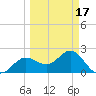 Safety Harbor tide chart for Monday, March 17, 2025
