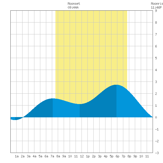 Safety Harbor tide chart for Tuesday, March 18, 2025