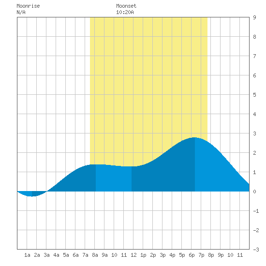 Safety Harbor tide chart for Wednesday, March 19, 2025