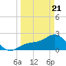 Safety Harbor tide chart for Friday, March 21, 2025