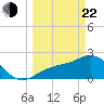 Safety Harbor tide chart for Saturday, March 22, 2025