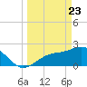 Safety Harbor tide chart for Sunday, March 23, 2025