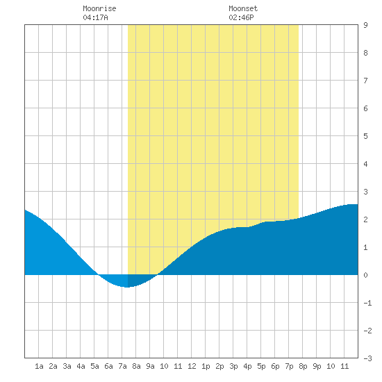 Safety Harbor tide chart for Monday, March 24, 2025