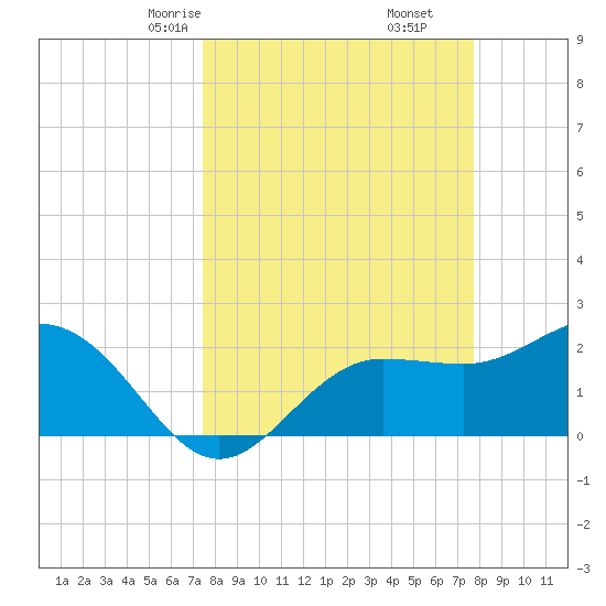 Safety Harbor tide chart for Tuesday, March 25, 2025