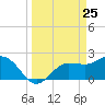 Safety Harbor tide chart for Tuesday, March 25, 2025