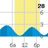 Safety Harbor tide chart for Friday, March 28, 2025