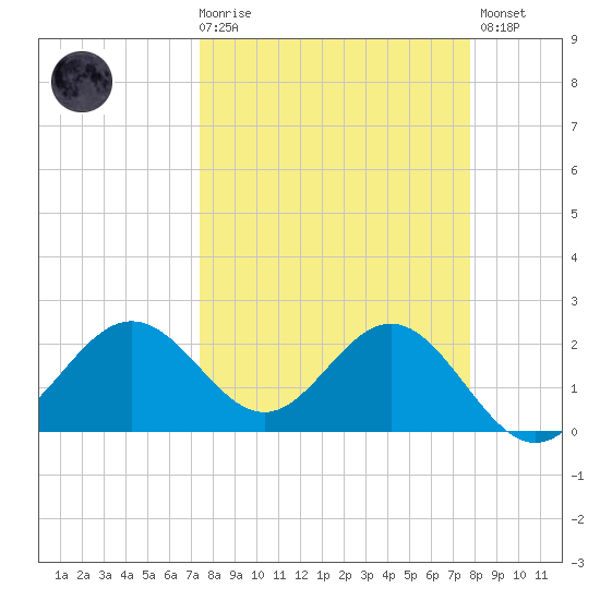 Safety Harbor tide chart for Saturday, March 29, 2025